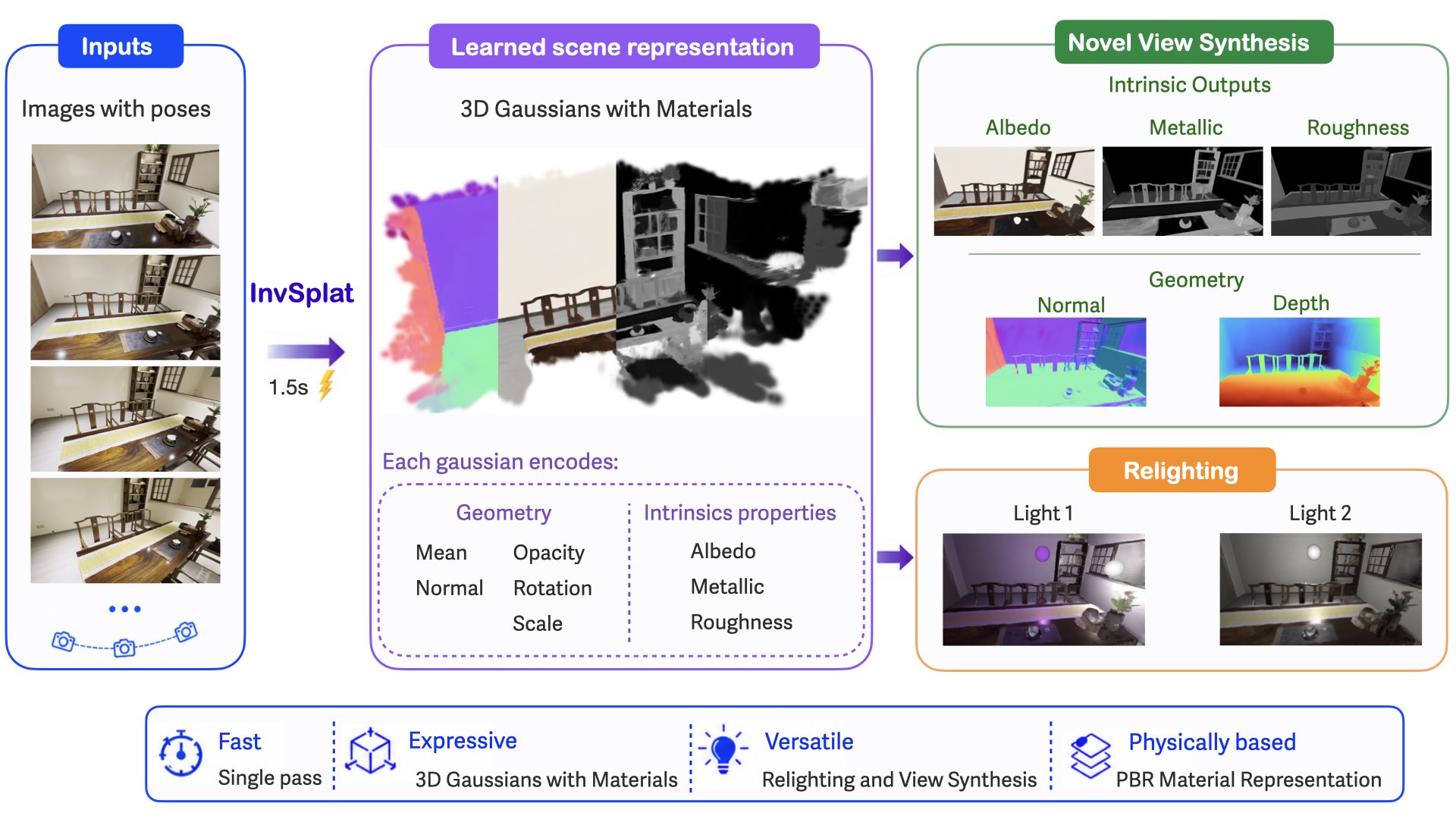 InvSplat teaser: from posed input images to a 3D Gaussian scene with materials, enabling novel view synthesis and relighting
